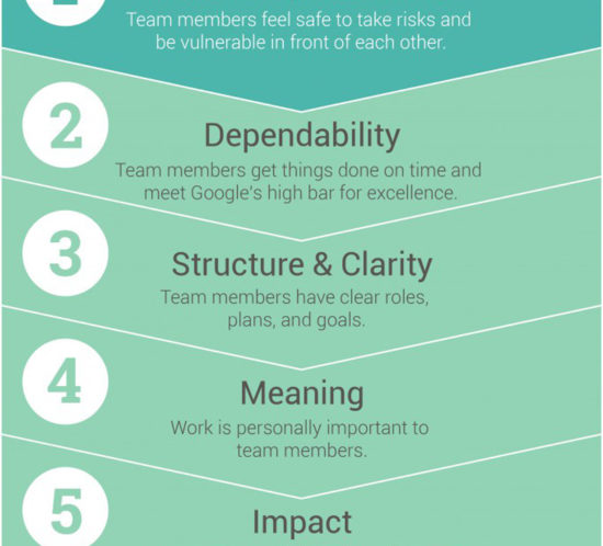 Las cinco claves que caracterizan al equipo de trabajo perfecto