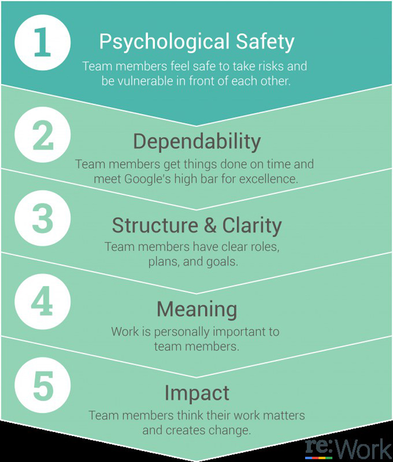Las cinco claves que caracterizan al equipo de trabajo perfecto