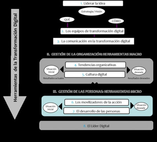 Las 8 herramientas de la transformación digital