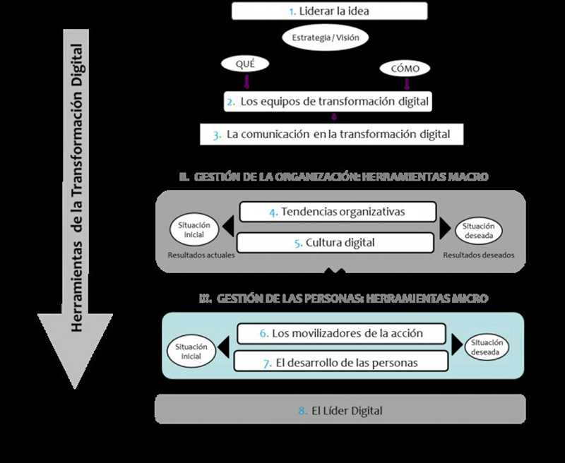 Las 8 herramientas de la transformación digital