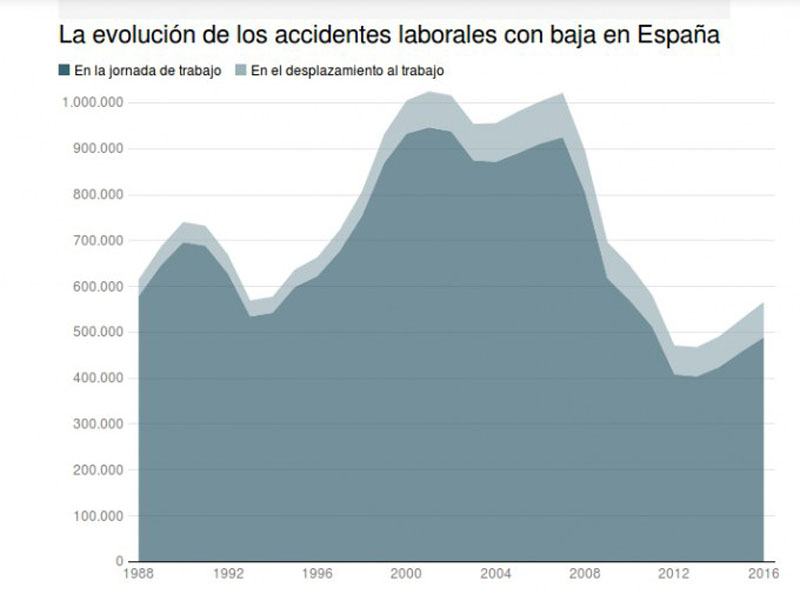 Empleo no quiere que conozcas detalles del medio millón de accidentes de trabajo al año