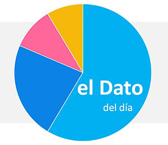 El dato del día: los trabajadores con contrato temporal siguen accidentándose casi el doble que los fijos